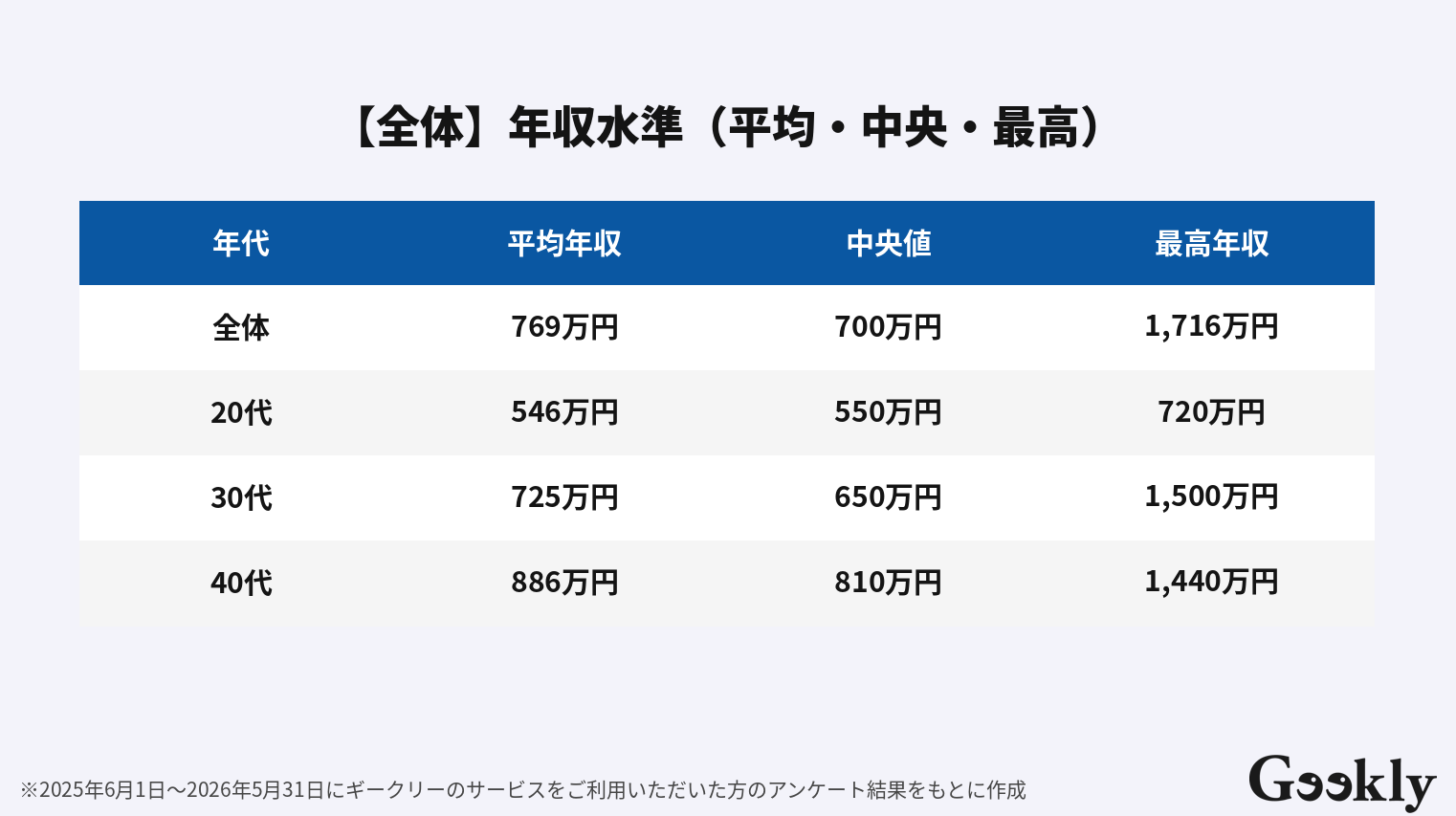 システムコンサルタント 年収