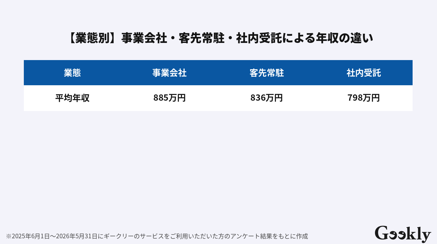 システムコンサルタント 年収