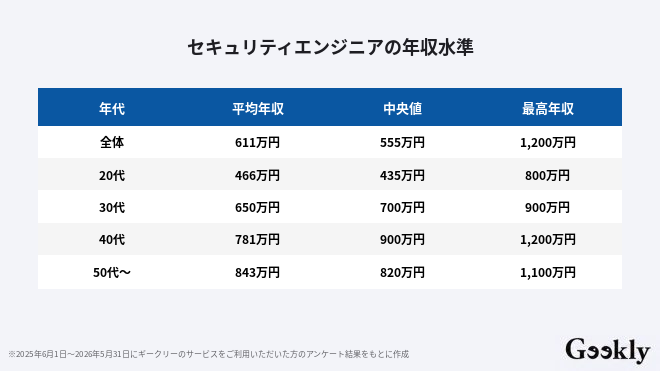 セキュリティエンジニア 年収