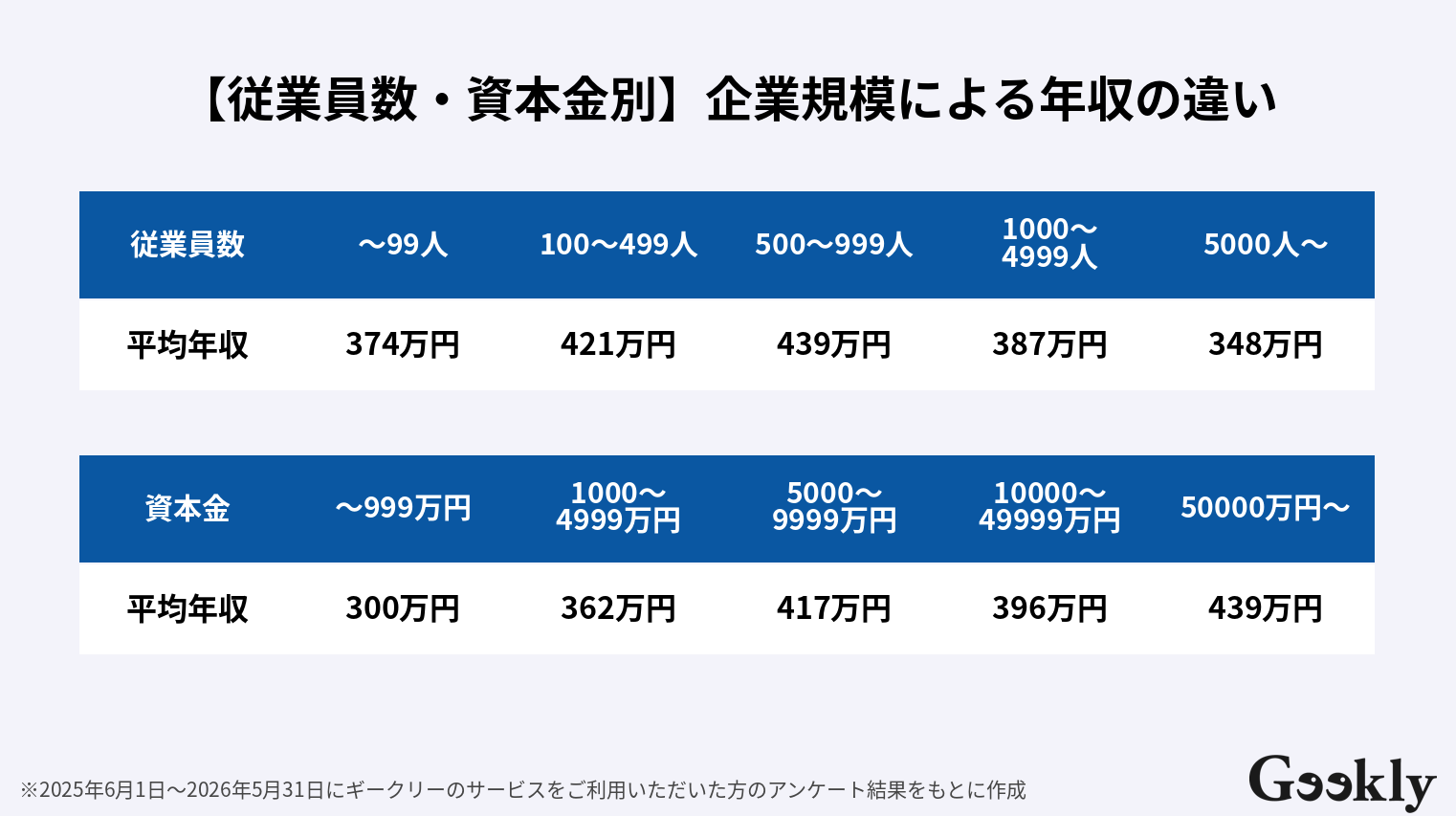 テストエンジニア 年収