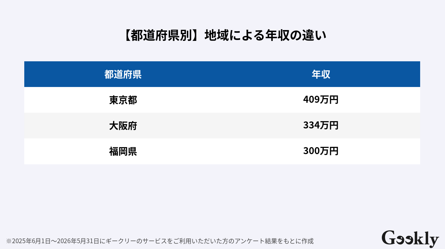 テストエンジニア 年収