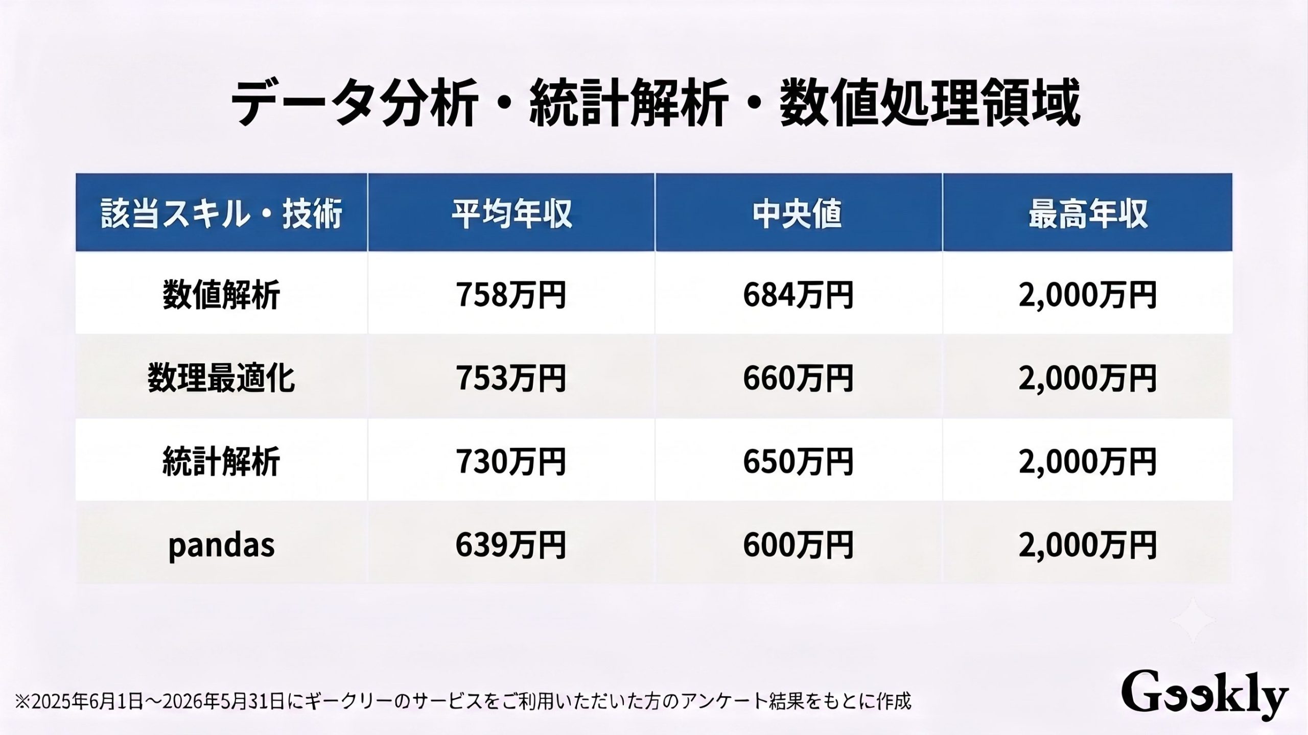 ai 年収