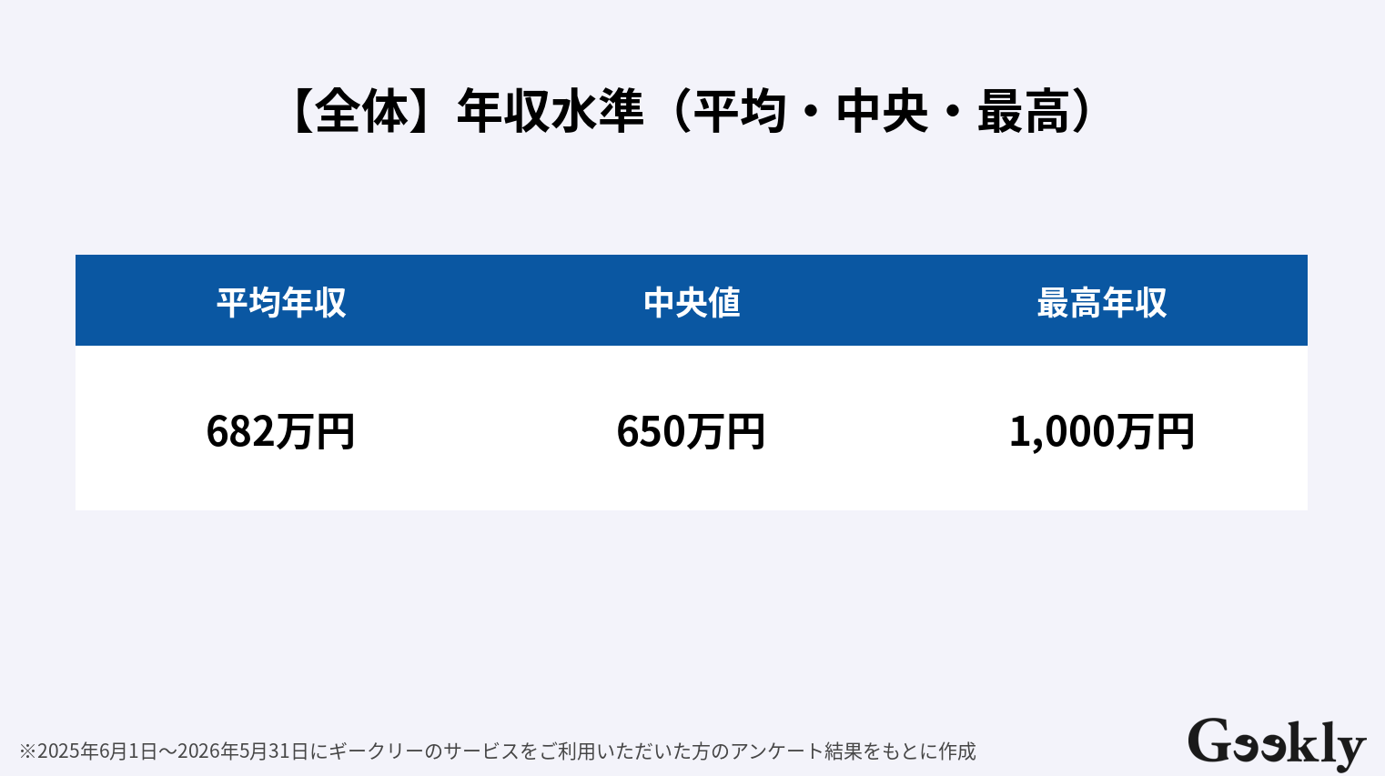 プロダクトマネージャー 年収