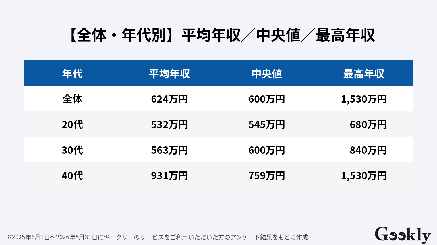 データサイエンティスト 年収