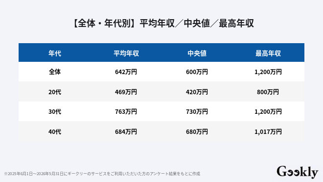 aiエンジニア 年収