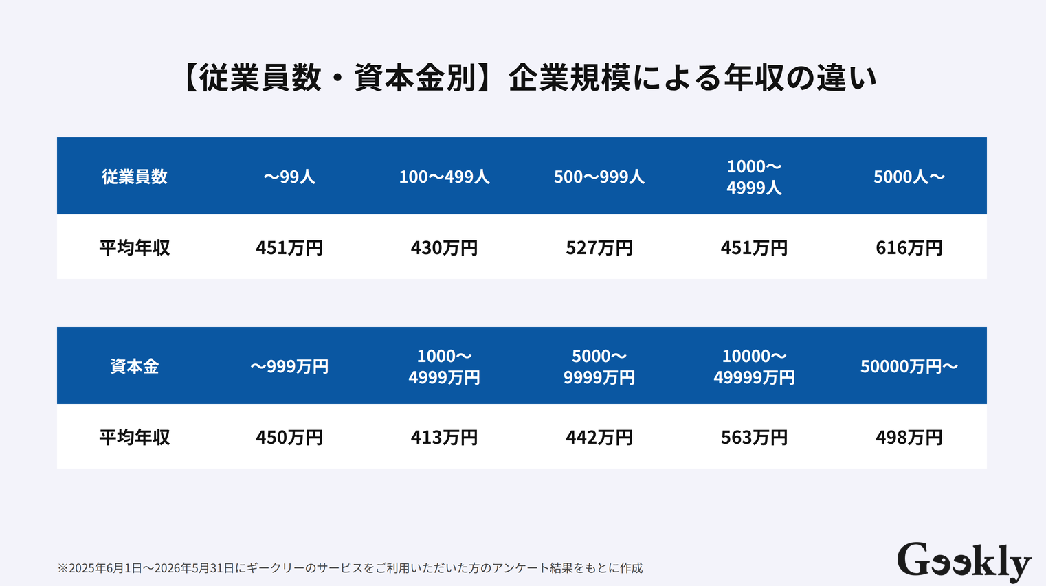 データベースエンジニア 年収