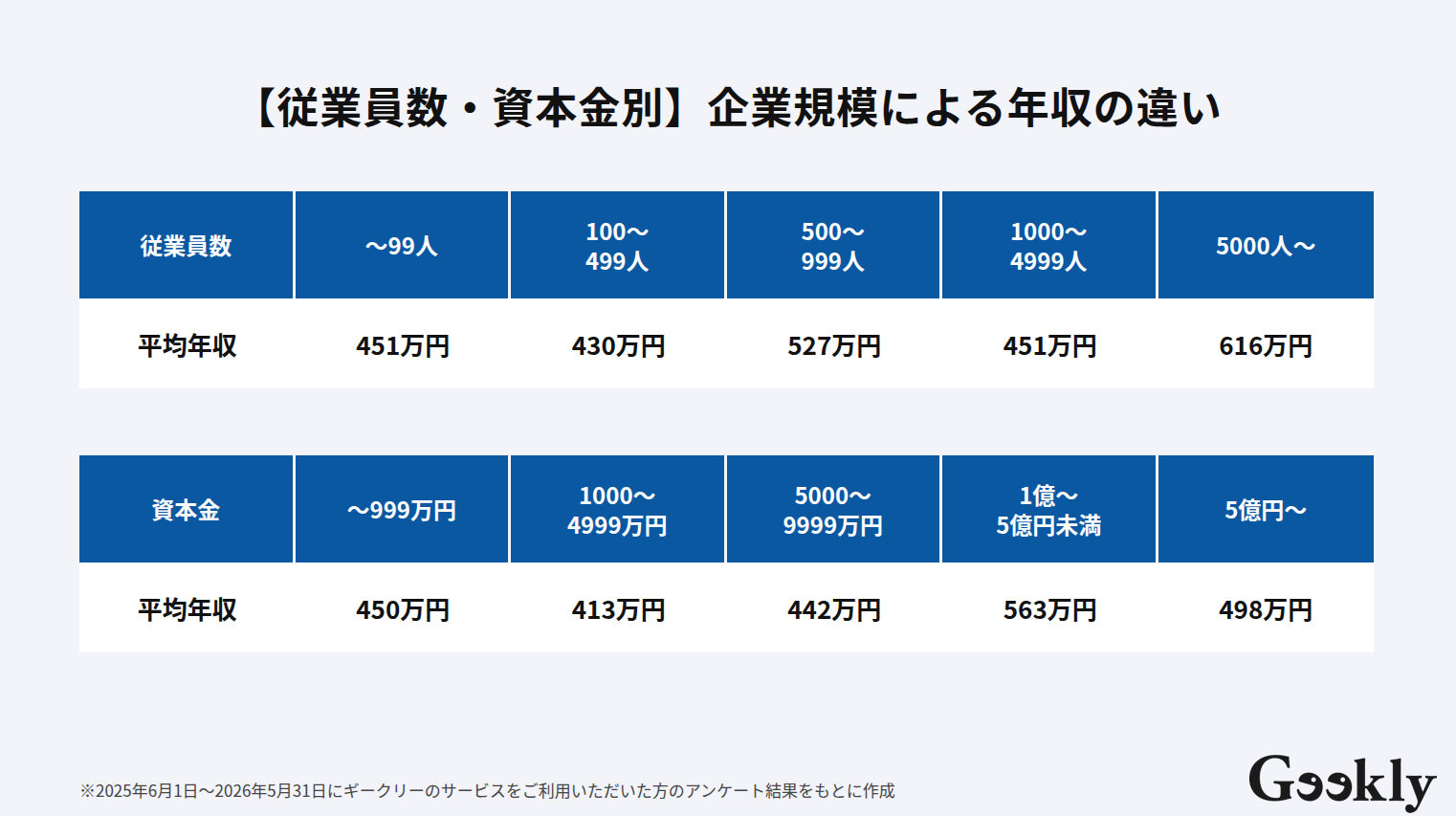 データベースエンジニア 年収