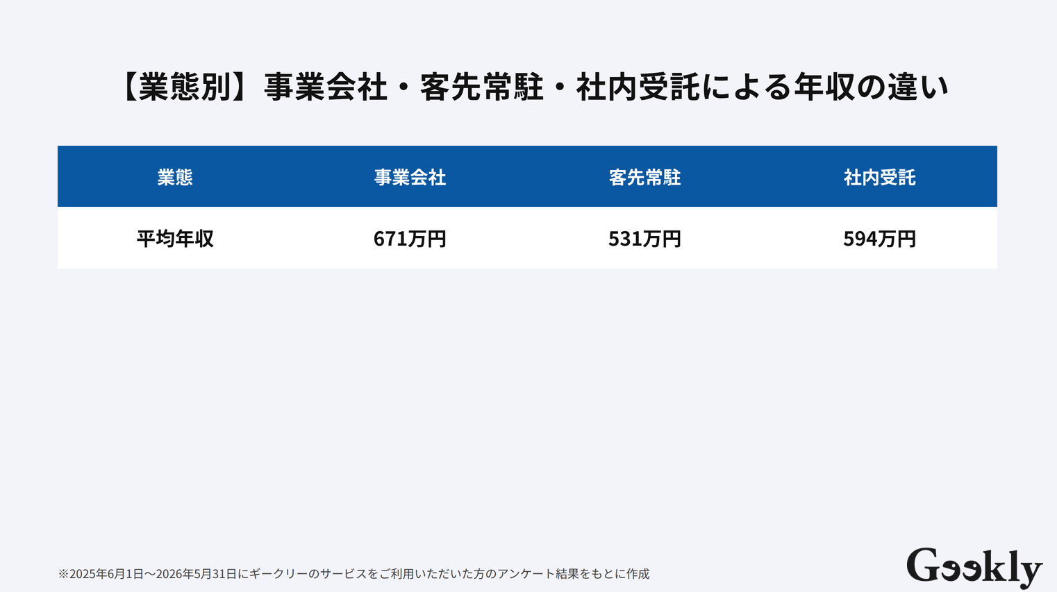 データベースエンジニア 年収