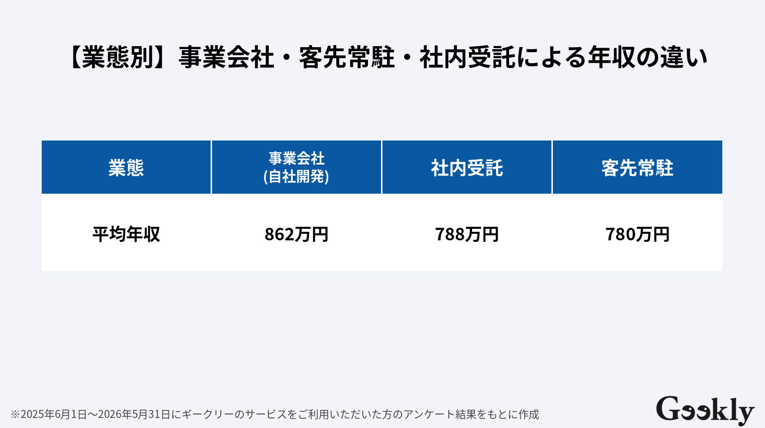 プロジェクトマネージャー 年収
