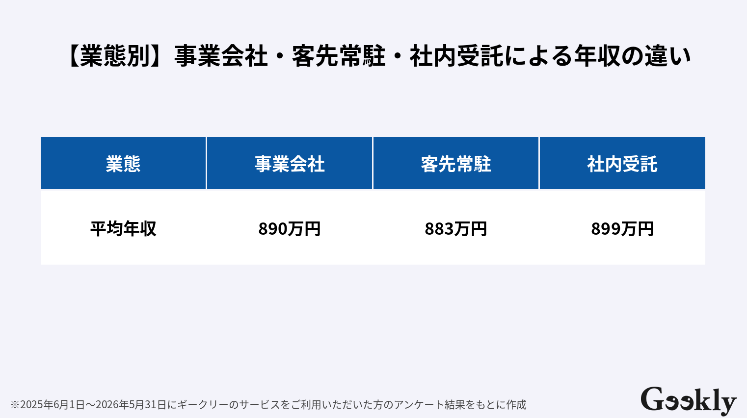 プロダクトマネージャー 年収