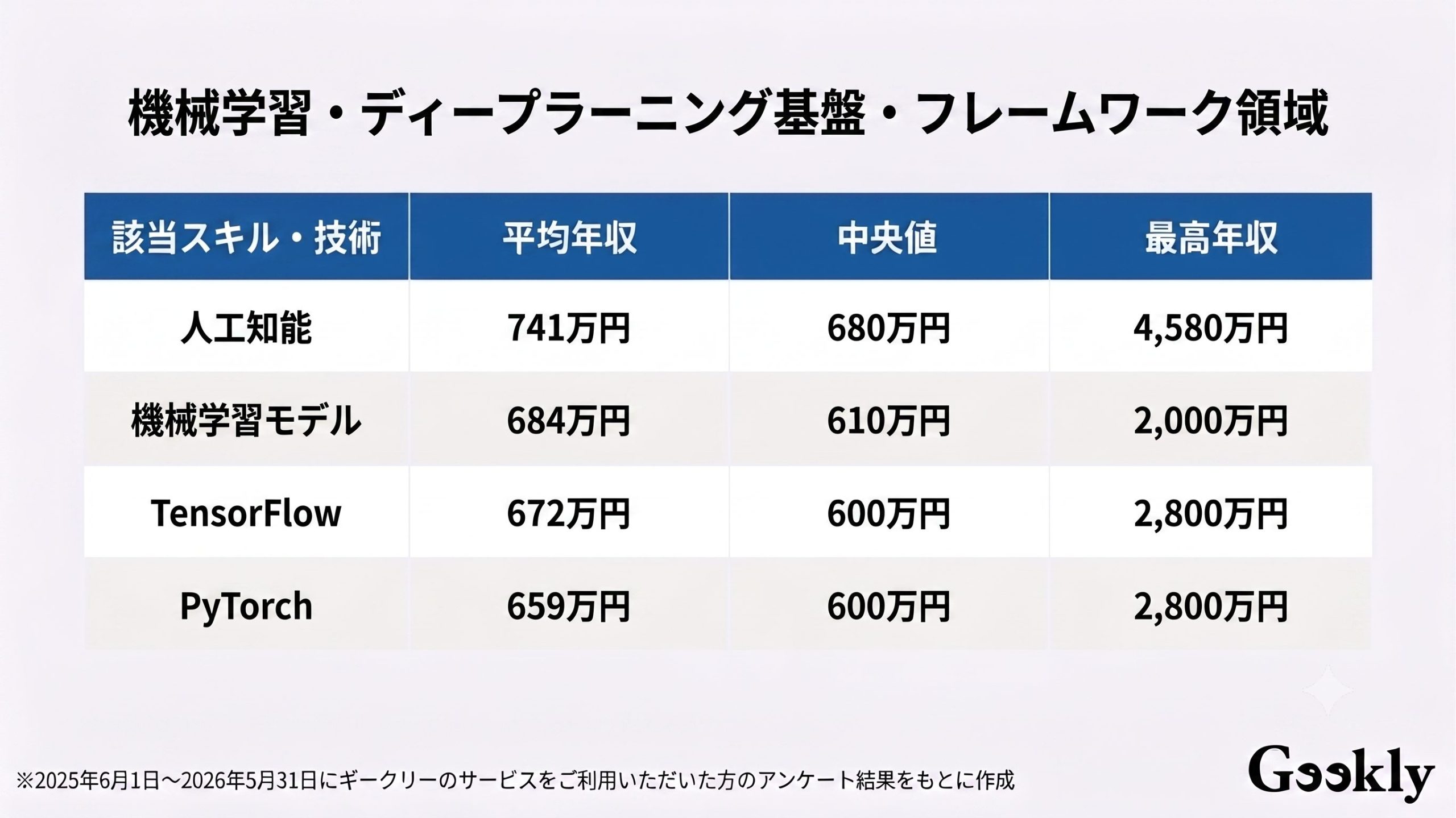 ai 年収