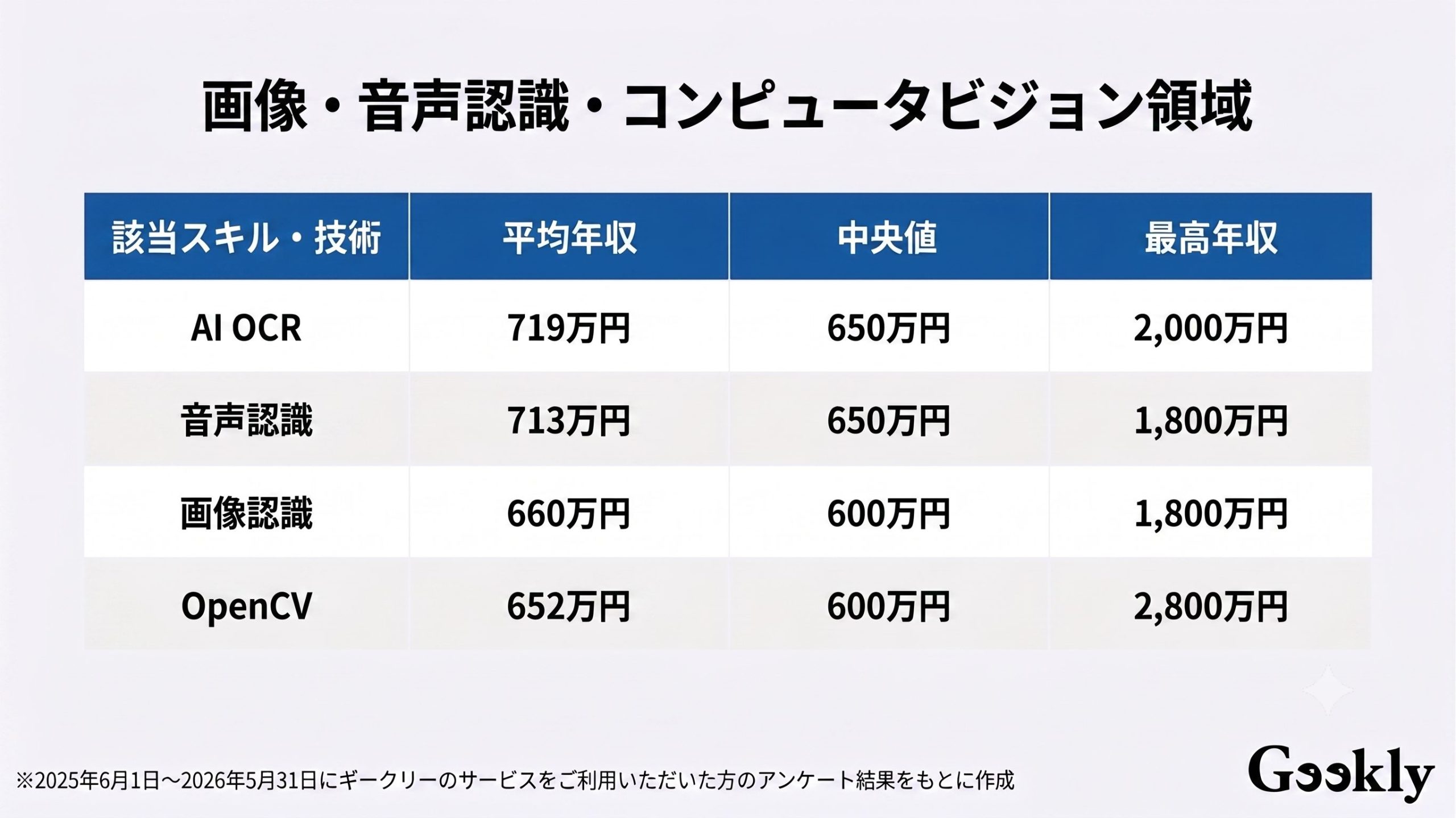 ai 年収