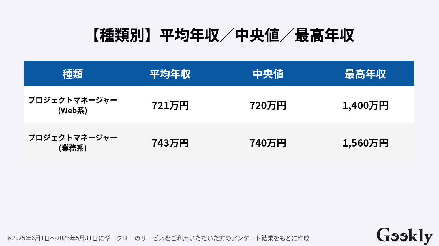 プロジェクトマネージャー 年収