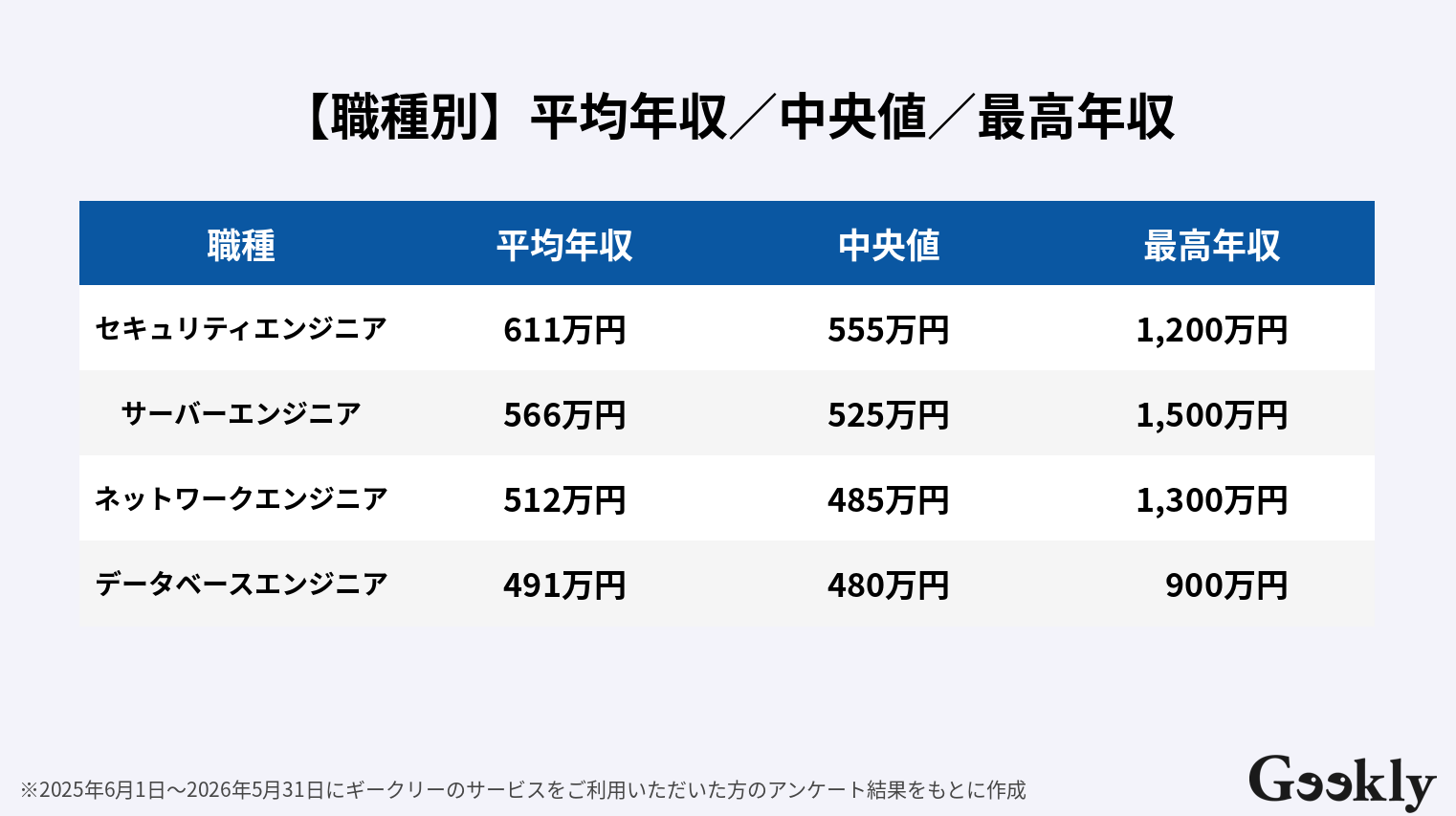 インフラエンジニア 年収