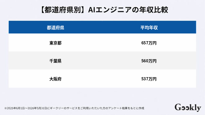 aiエンジニア 年収