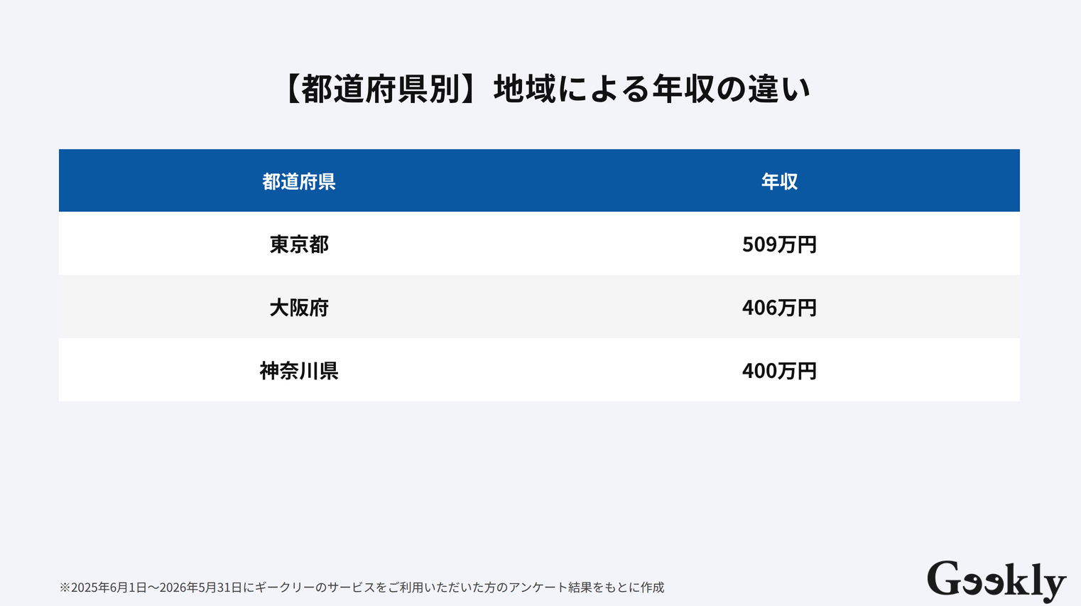 データベースエンジニア 年収