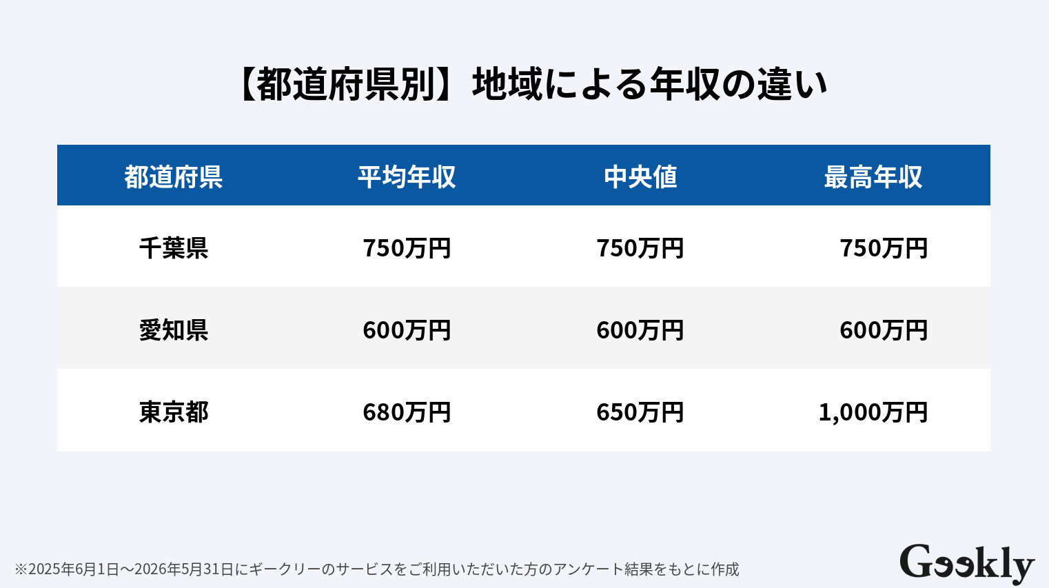 プロダクトマネージャー 年収