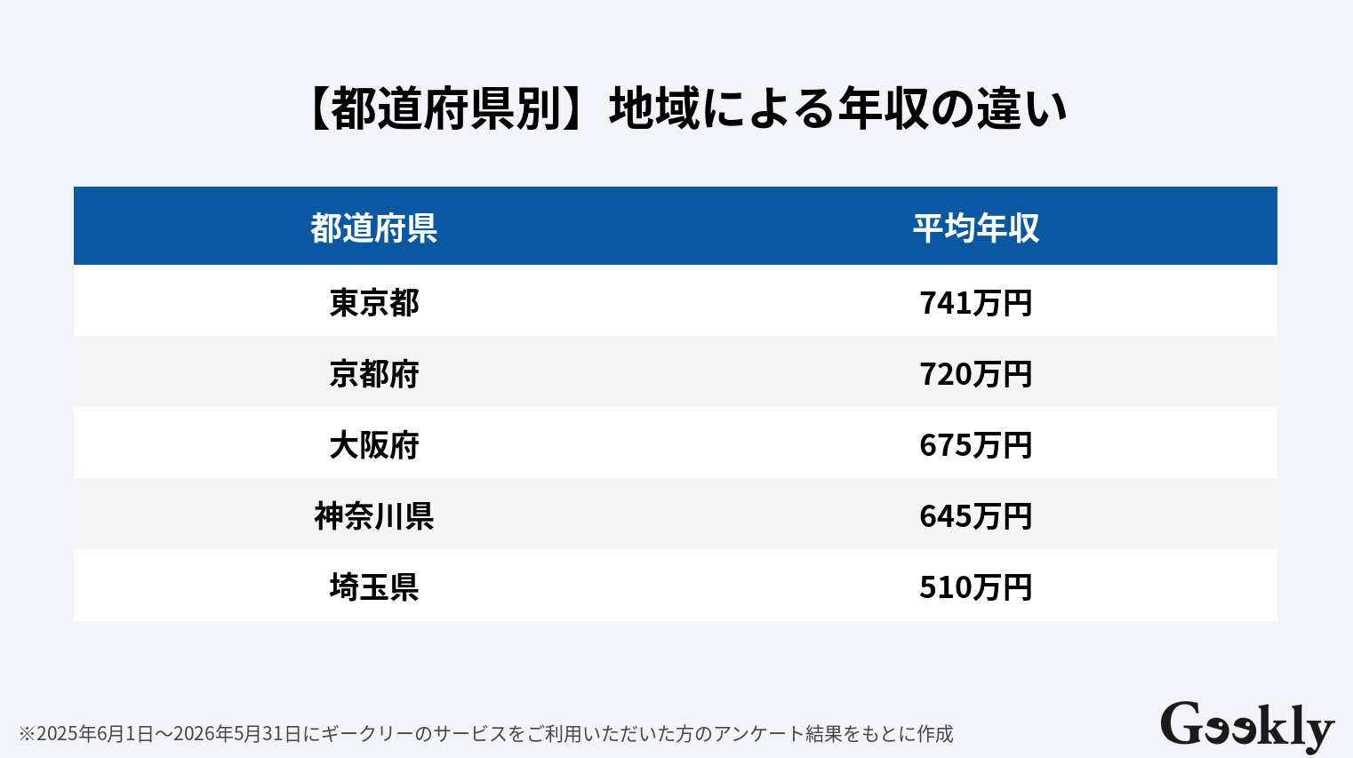 プロジェクトマネージャー 年収
