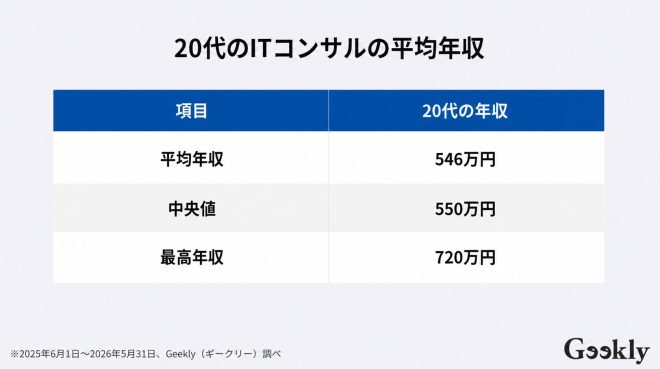20代のITコンサルの平均年収は?【自社独自データ】