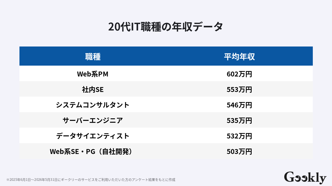 20 代 平均 年収
