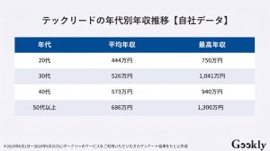 年代別の年収推移