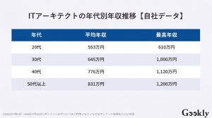 年代別の年収推移