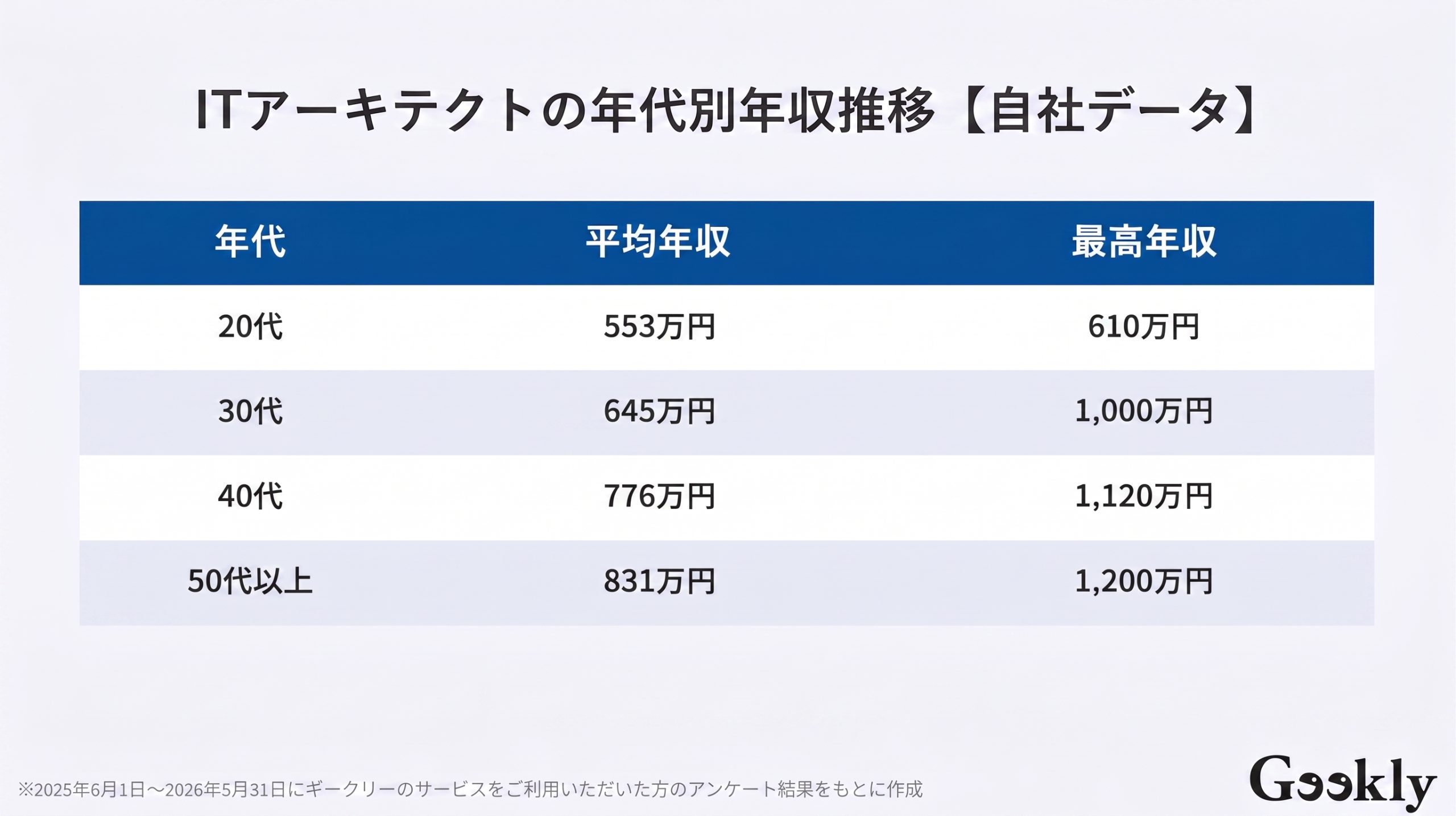 ITアーキテクト 年収
