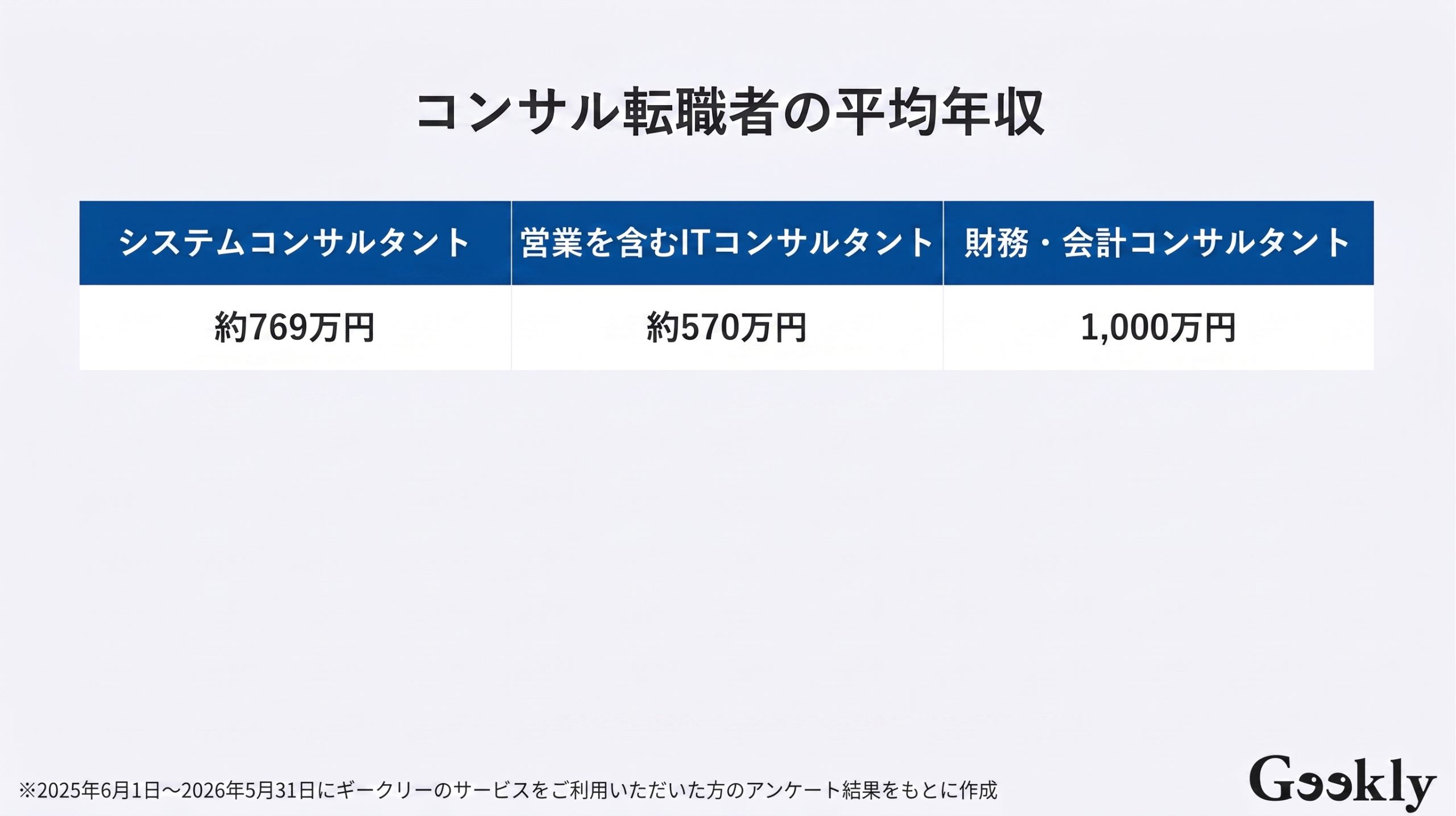 コンサル転職者の年収相場【自社データ】
