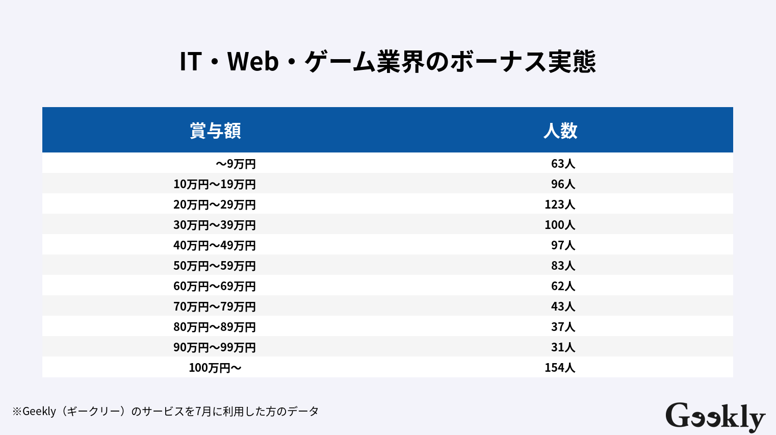 ボーナス 平均