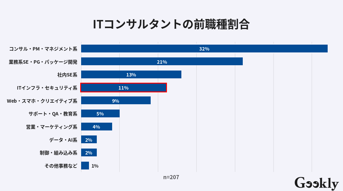 インフラエンジニアからITコンサル