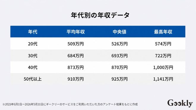 年代別の年収データ
