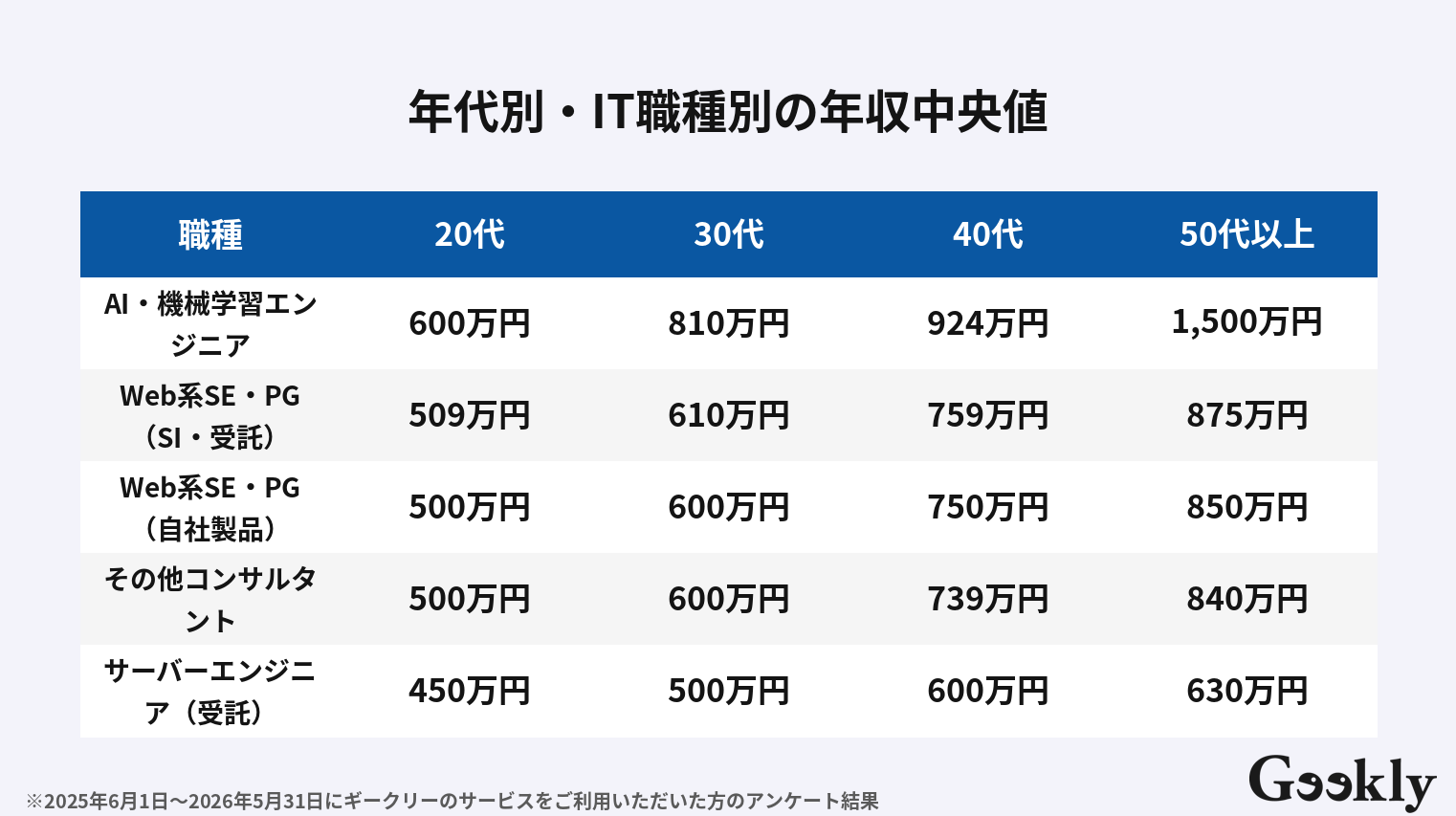 年収 中央 値
