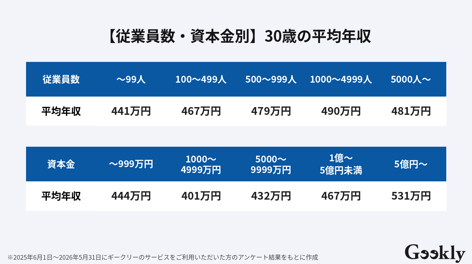 30 歳 平均 年収