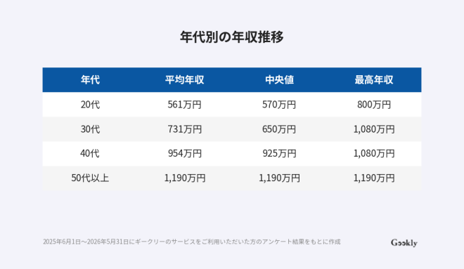 ITコンサルから戦略コンサル