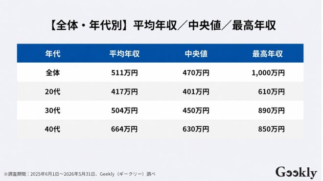 組込・制御エンジニアの平均年収・中央値・最高年収データ