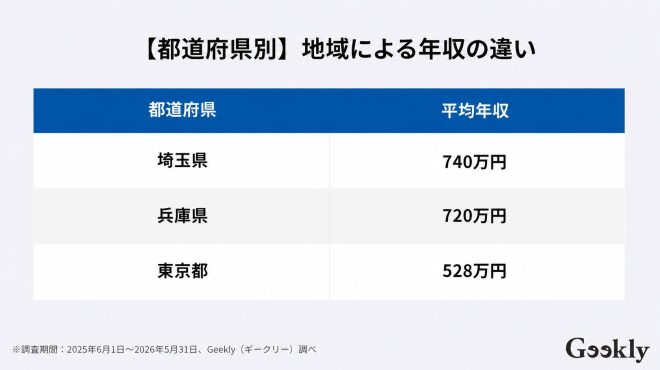 【都道府県別】地域による年収の違い