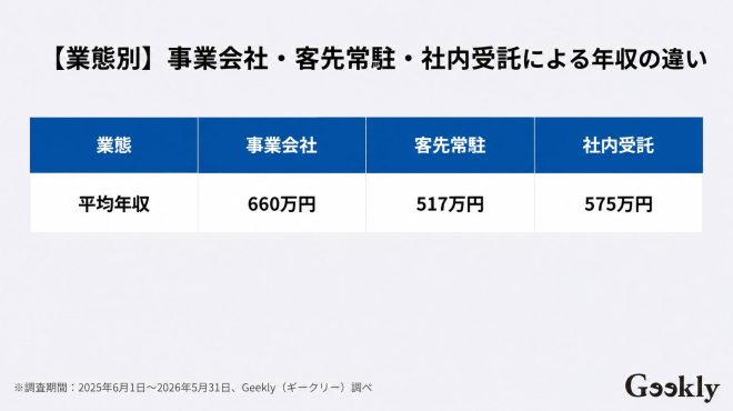 【業態別】事業会社・客先常駐・社内受託による年収の違い