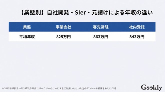 【業態別】自社開発・SIer・元請けによる年収の違い