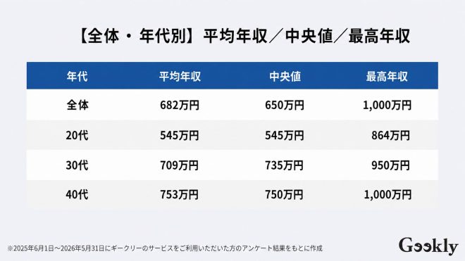 エンジニアリングマネージャー(EM)の平均年収・中央値・最高年収データ
