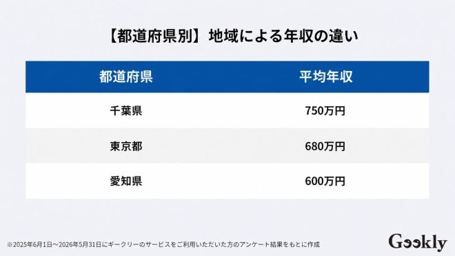 【都道府県別】地域による年収の違い
