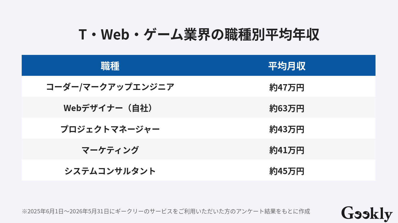 IT・Web・ゲーム業界の職種別平均月収