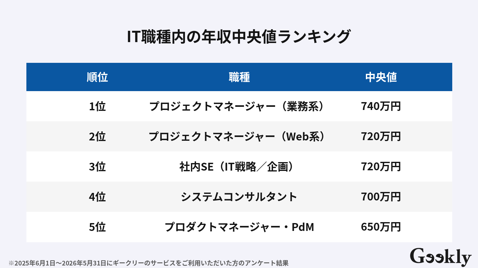 年収 中央 値