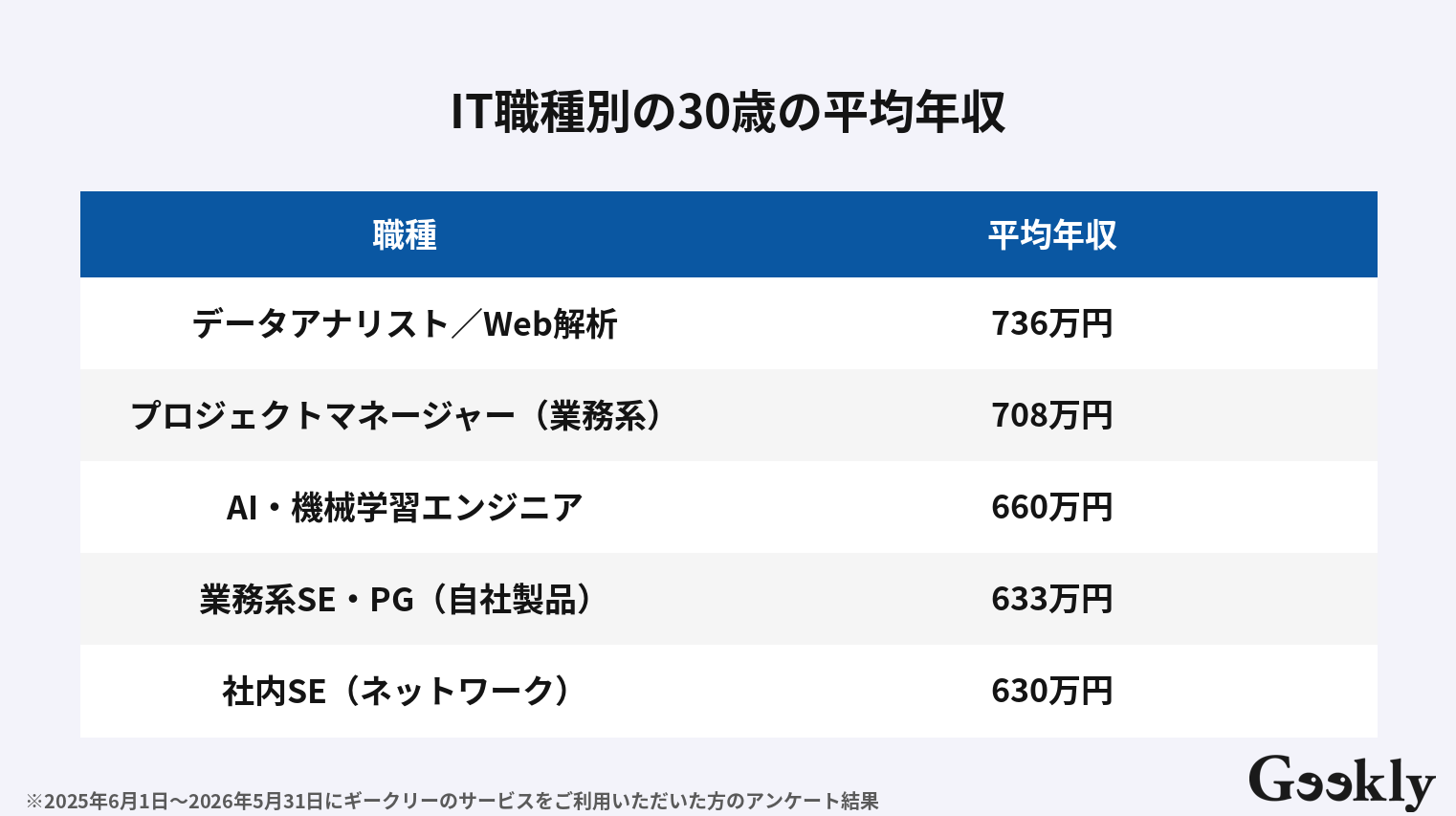 30 歳 平均 年収