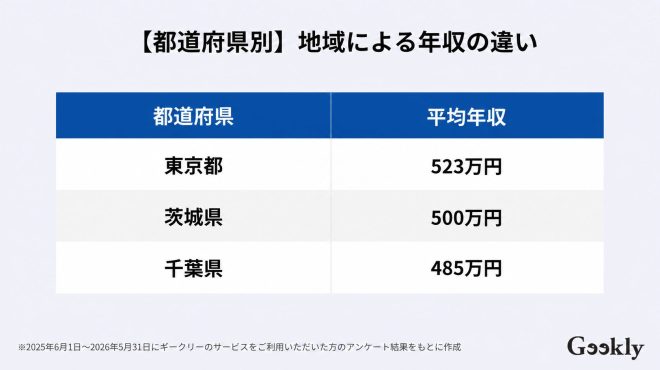 ネットワークエンジニア 年収