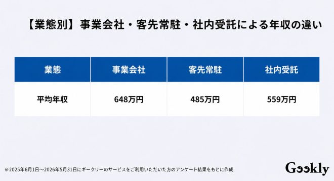 ネットワークエンジニア 年収