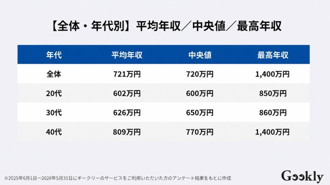 【年代別】年収推移