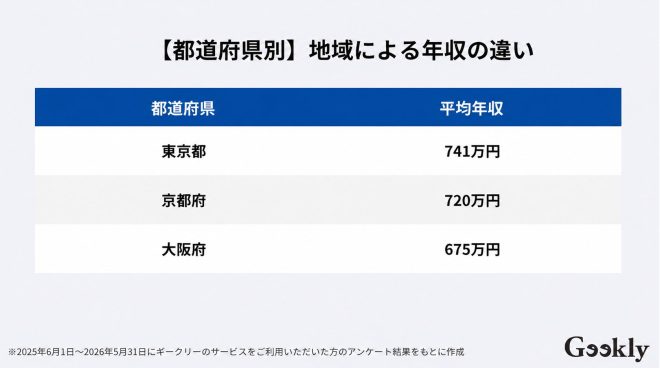 【都道府県別】地域による年収の違い
