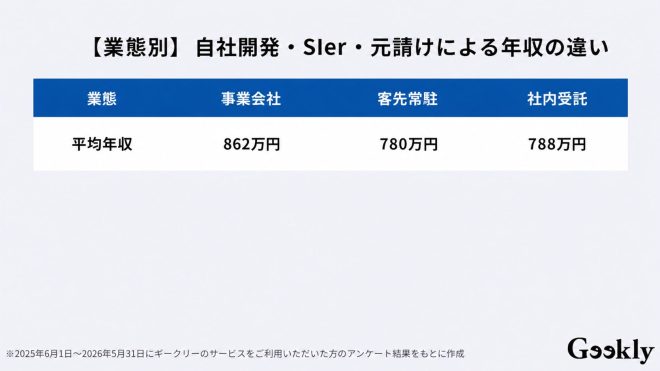 【業態別】自社開発・SIer・元請けによる年収の違い