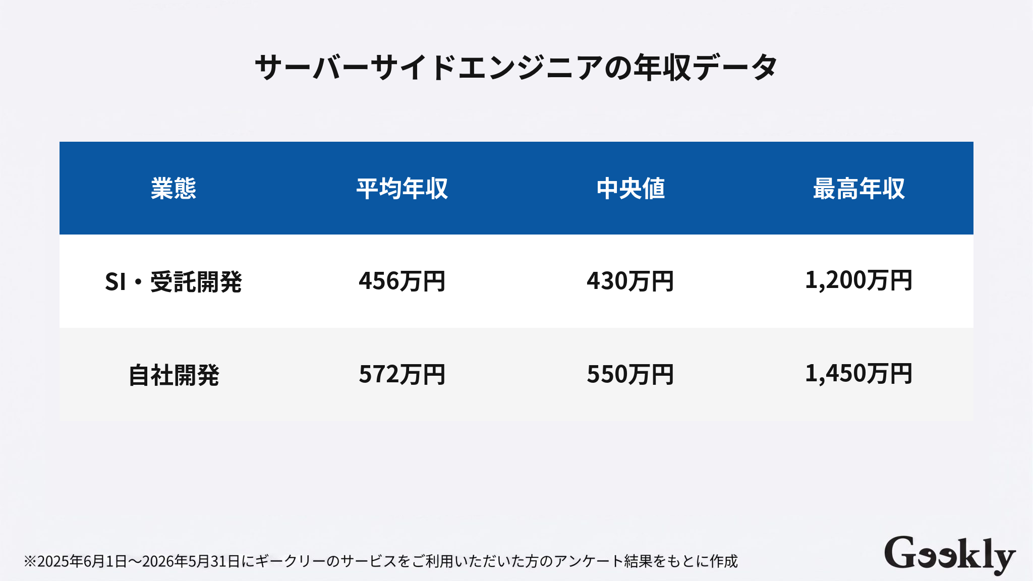サーバーサイドエンジニア 年収