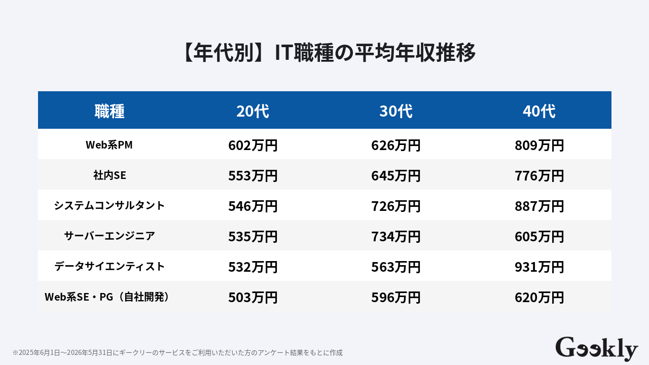 20 代 平均 年収